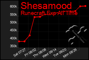 Total Graph of Shesamood