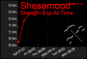 Total Graph of Shesamood