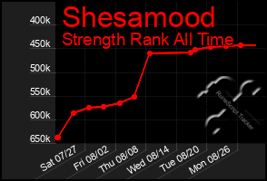 Total Graph of Shesamood