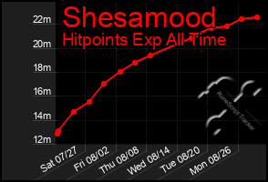 Total Graph of Shesamood