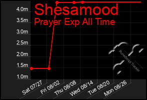 Total Graph of Shesamood