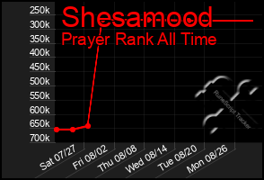 Total Graph of Shesamood