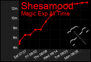 Total Graph of Shesamood