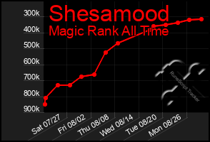 Total Graph of Shesamood