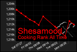 Total Graph of Shesamood