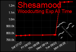 Total Graph of Shesamood