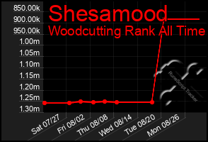 Total Graph of Shesamood