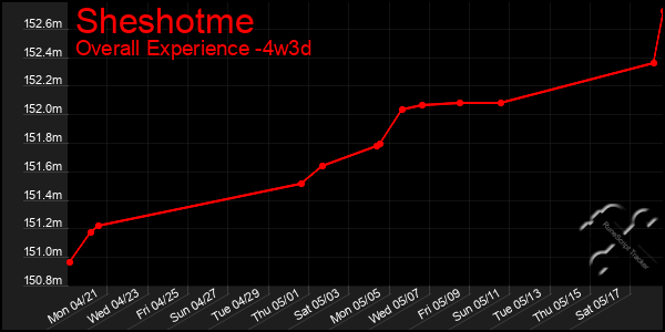 Last 31 Days Graph of Sheshotme