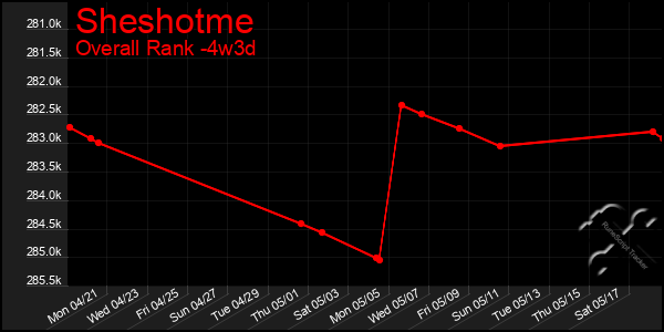 Last 31 Days Graph of Sheshotme