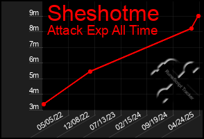 Total Graph of Sheshotme