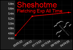Total Graph of Sheshotme