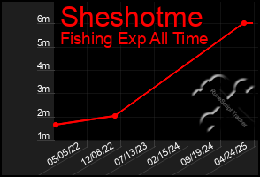 Total Graph of Sheshotme