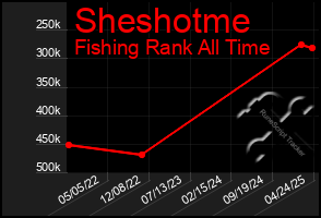 Total Graph of Sheshotme