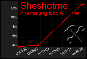 Total Graph of Sheshotme