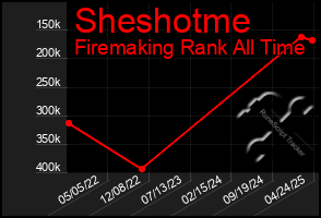 Total Graph of Sheshotme