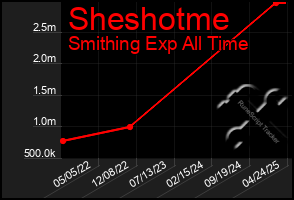 Total Graph of Sheshotme