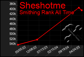 Total Graph of Sheshotme