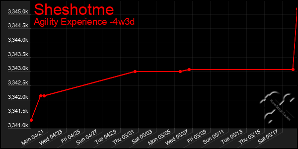 Last 31 Days Graph of Sheshotme