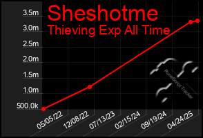 Total Graph of Sheshotme