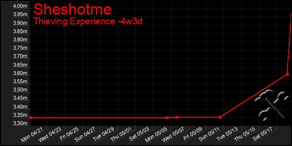 Last 31 Days Graph of Sheshotme