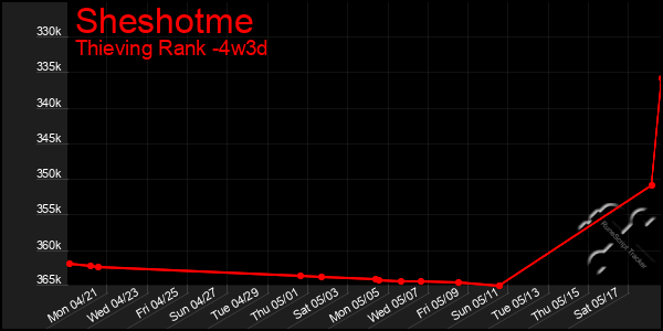 Last 31 Days Graph of Sheshotme