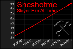 Total Graph of Sheshotme