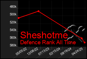 Total Graph of Sheshotme