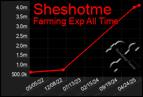 Total Graph of Sheshotme