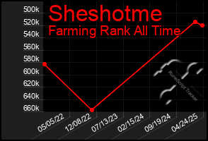 Total Graph of Sheshotme