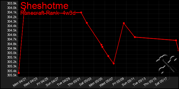 Last 31 Days Graph of Sheshotme