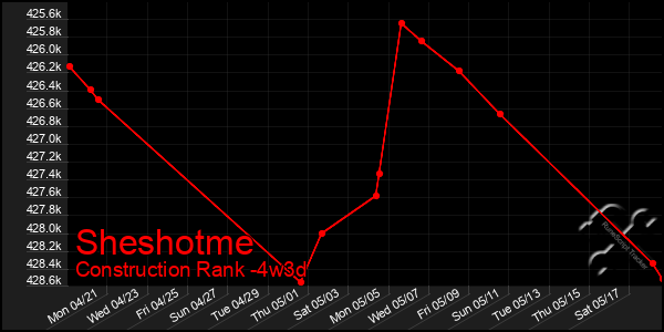 Last 31 Days Graph of Sheshotme