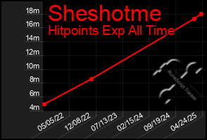 Total Graph of Sheshotme