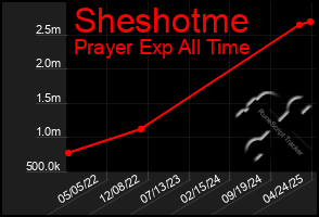 Total Graph of Sheshotme