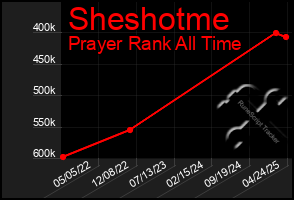 Total Graph of Sheshotme