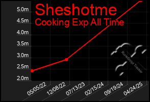 Total Graph of Sheshotme