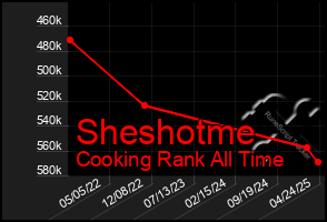 Total Graph of Sheshotme