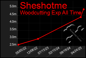 Total Graph of Sheshotme