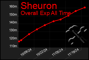 Total Graph of Sheuron