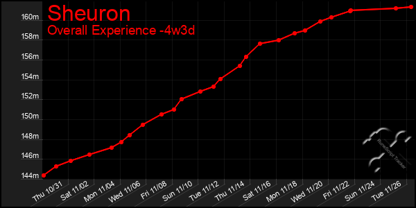 Last 31 Days Graph of Sheuron