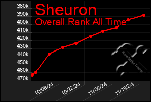 Total Graph of Sheuron