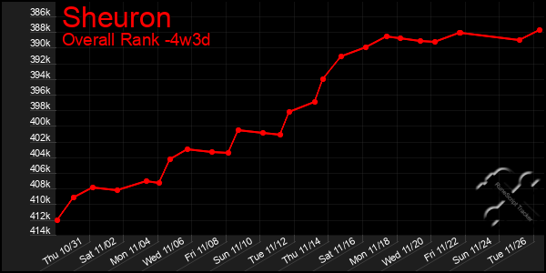 Last 31 Days Graph of Sheuron