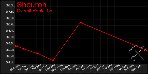 Last 7 Days Graph of Sheuron