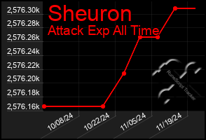 Total Graph of Sheuron