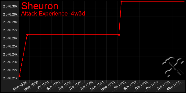 Last 31 Days Graph of Sheuron