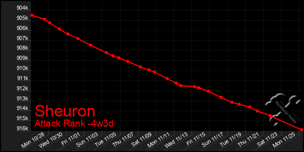 Last 31 Days Graph of Sheuron