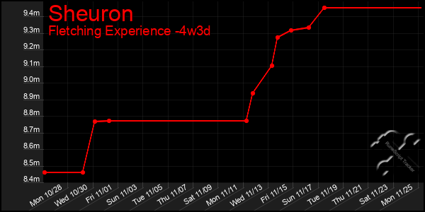 Last 31 Days Graph of Sheuron