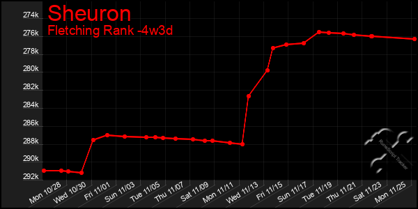 Last 31 Days Graph of Sheuron