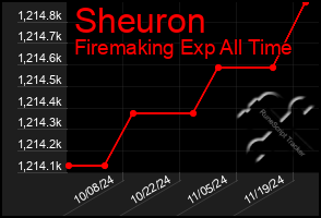 Total Graph of Sheuron