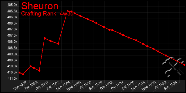 Last 31 Days Graph of Sheuron