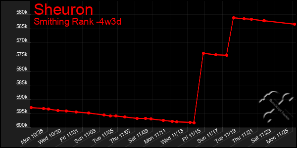 Last 31 Days Graph of Sheuron